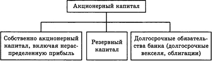 Собственный капитал акционерного общества состоит из. Акционерный капитал банка. Акционерный капитал это собственный капитал. Из чего состоит Акционерный капитал.