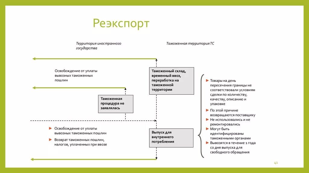 Вывезенных в таможенной процедуре экспорта. Таможенная процедура реэкспорта схема. Таможенная процедура реимпорта схема. Таможенные процедуры реэкспорта и реимпорта. Таможенная процедура экспорта схема.