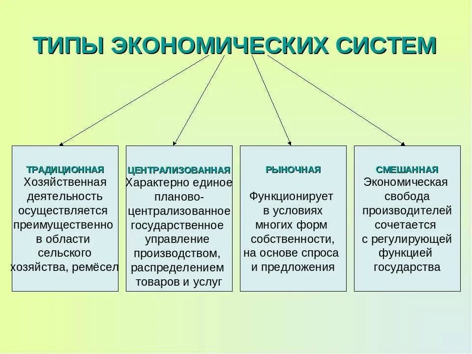 Государство в жизни каждого. Какие бывают экономические системы. 4 Вида экономических систем. Типы экономических систем определение. Назовите типы экономических систем.