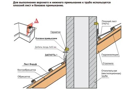 Фартук примыкания