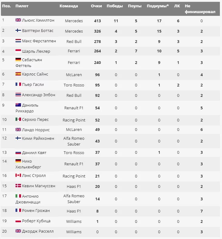 Таблица очков ф1. Кубок конструкторов формулы-1 2022 таблица. Формула 1 турнирная таблица 2021. Таблица ф1 2020 турнирная. Результаты последнего этапа формулы 1