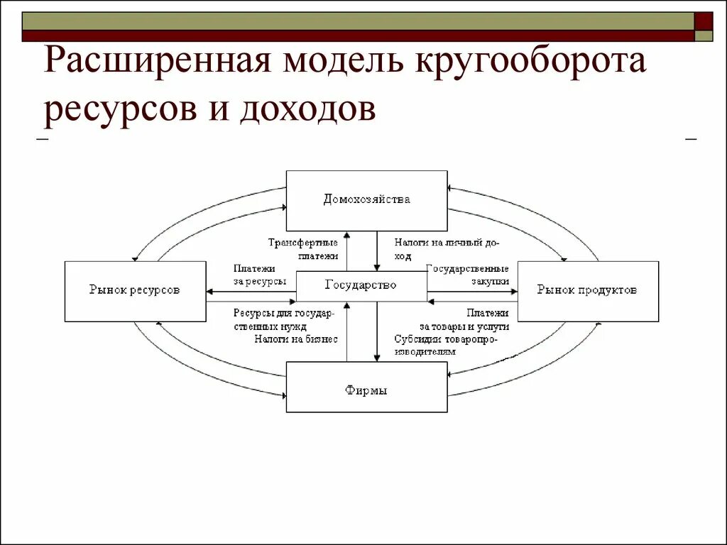 Модель кругооборота рынка