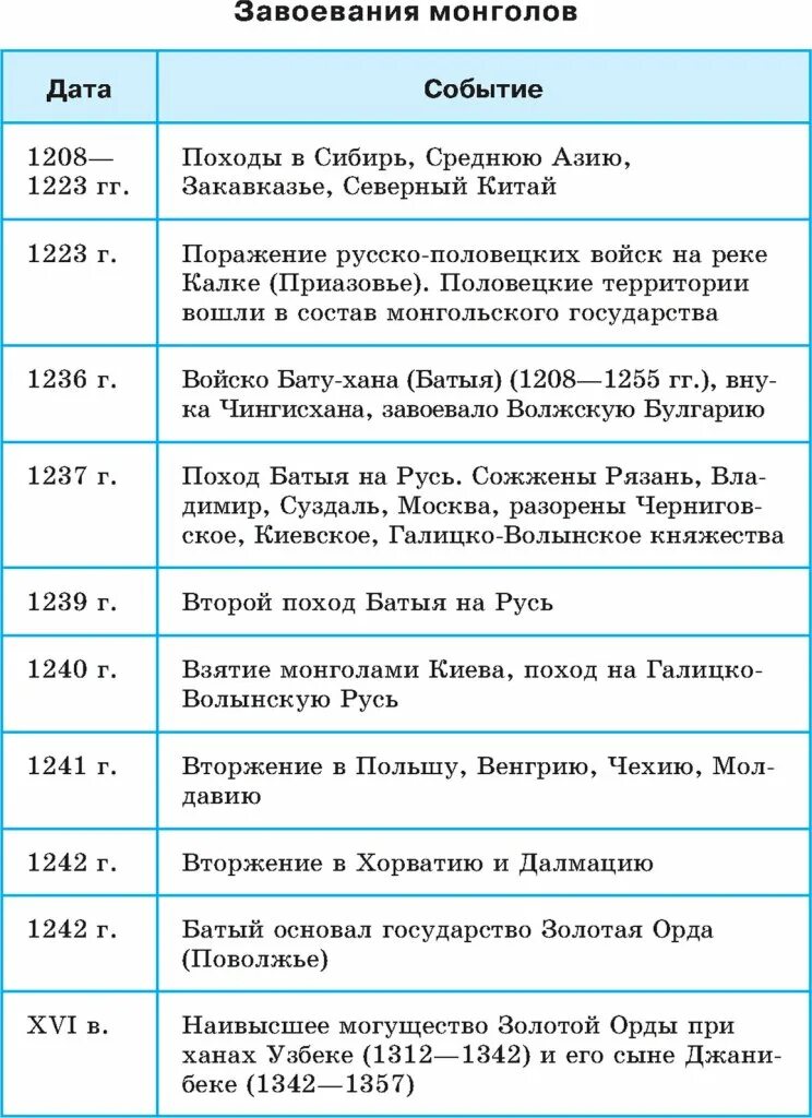 Походы батыя на русь таблица дата событие. Хронология событий монгольских завоеваний Руси таблица. Таблица хронология монгольских завоеваний Руси. Нашествие монголов на Русь таблица. Завоевания монголов таблица.