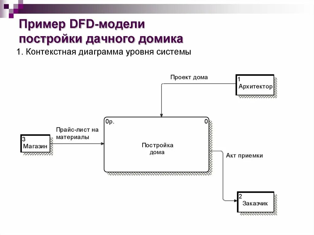 DFD — диаграммы потоков данных (data Flow diagrams).. Построение диаграммы потоков данных DFD. DFD-диаграммы в нотации гейна-Сарсона. DFD гейна Сарсона диаграмма.