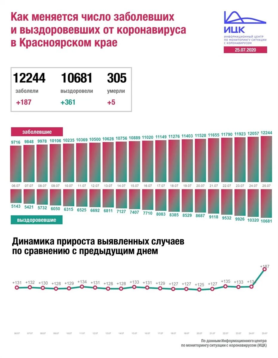 Число заболевших коронавирусом в Красноярске. Количество заболевших коронавирусом в Красноярском крае. Число новых заболевших коронавирусом. Сколько заболевших коронавирусом в Красноярском крае.