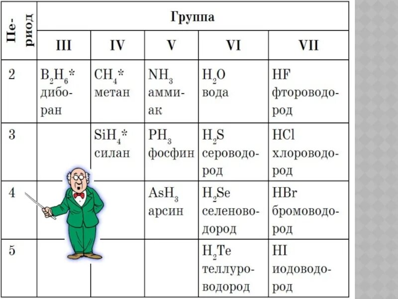 Летучие водородные соединения таблица. Летучее водородное соединение водорода. Что такое летучие водородные соединения в химии. Формула летучего водородного соединения. Формула водородного соединения.