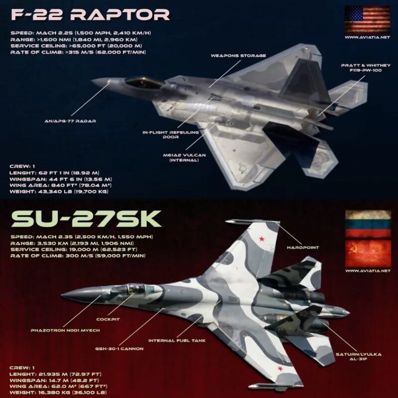 Су-57 vs f-22 Раптор. Ф22 Раптор против Су 57 характеристики. F22 Раптор и Су 57. F-22 Raptor сравнение Су-57. Су 57 сравнение