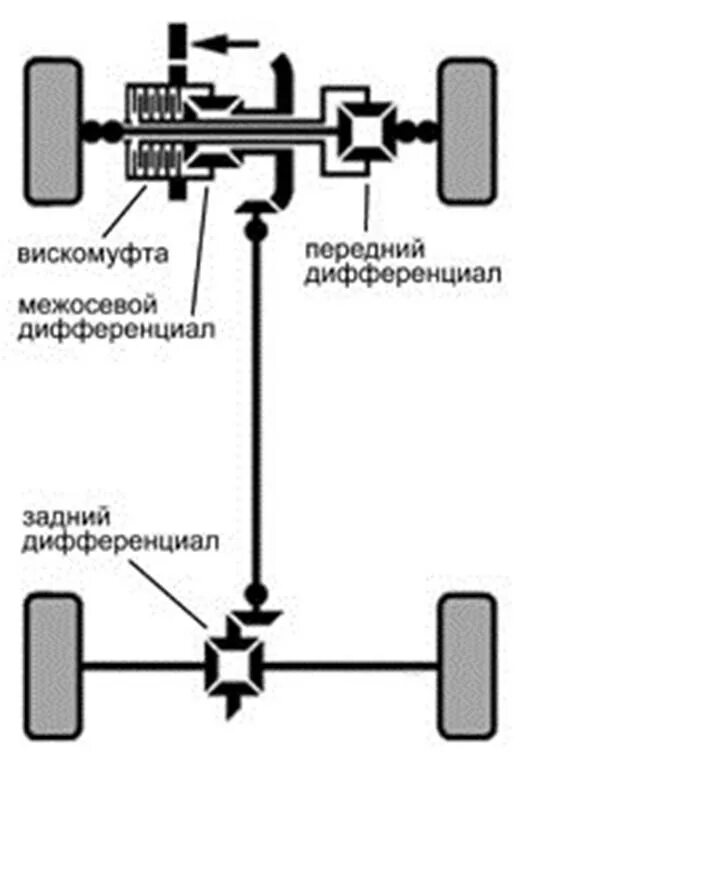 Как пользоваться полный привод. Схема трансмиссии переднего привода автомобиля. Схема привода переднеприводного автомобиля. Audi quattro схема полного привода. Система полного привода фольксваген.
