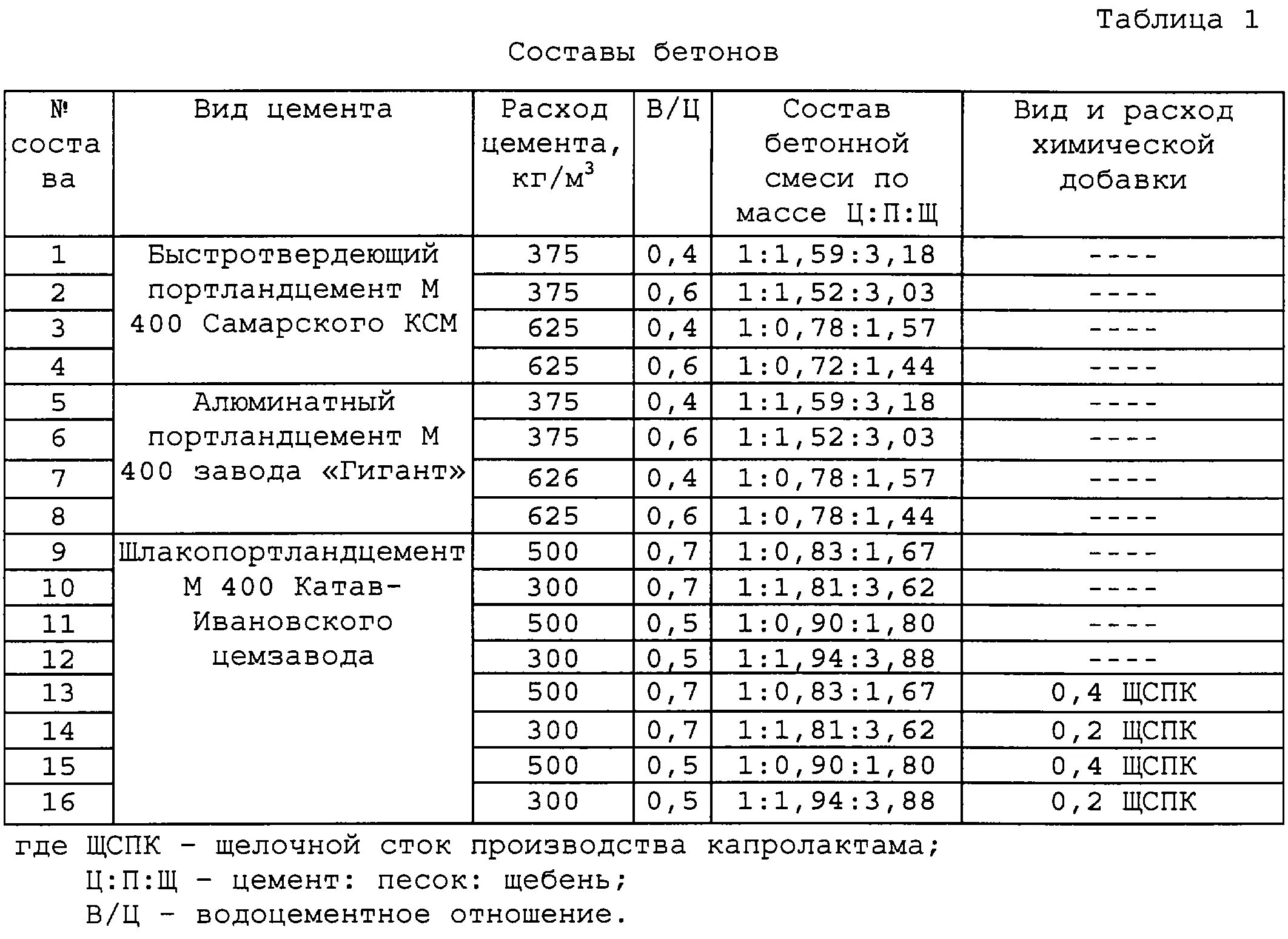 Водоцементное соотношение бетонной смеси в25. Таблица состава бетонной смеси в25. Состав бетонных смесей таблица. Водоцементное соотношение бетонной смеси таблица.