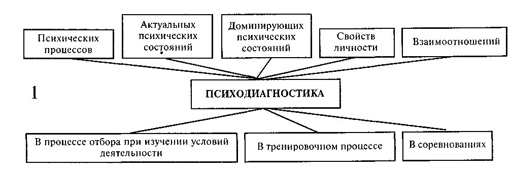 Психологические методы в спорте. Схема содержание и Назначение психодиагностики в спорте. Психодиагностика схемы. Психодиагностика спорта методы. Психодиагностические методы в спорте.