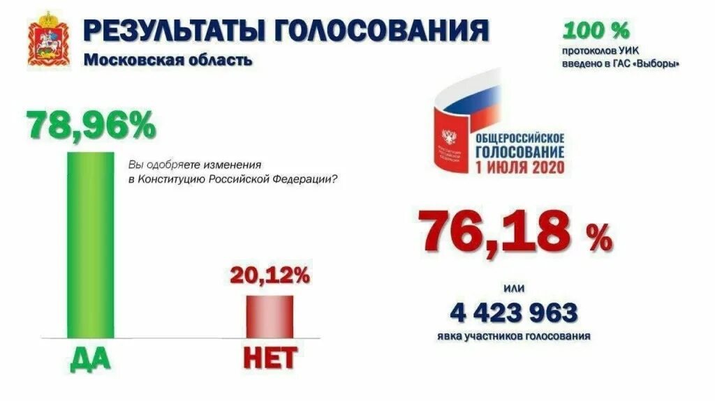 Результаты голосования 2020 в России выборы. Итоги выборов 2020 в России. Голосование Конституция 2020. Поправки в Конституцию 2020 итоги. Итоги выборов в крае