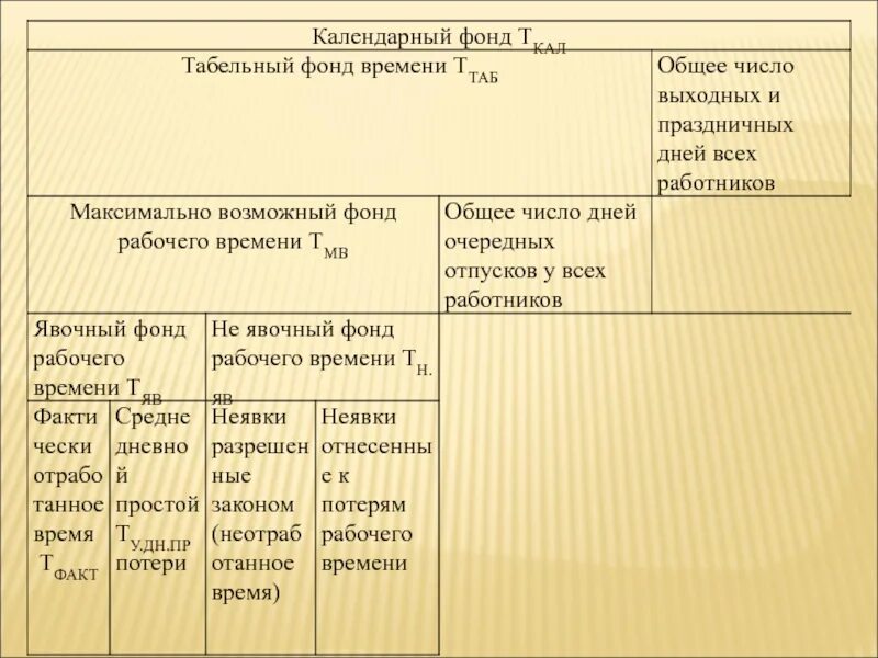 Использование календарного фонда времени. Табельный фонд рабочего времени. Календарный, табельный, максимально возможный фонд рабочего времени. Структура календарного фонда. Календарный фонд времени схема.