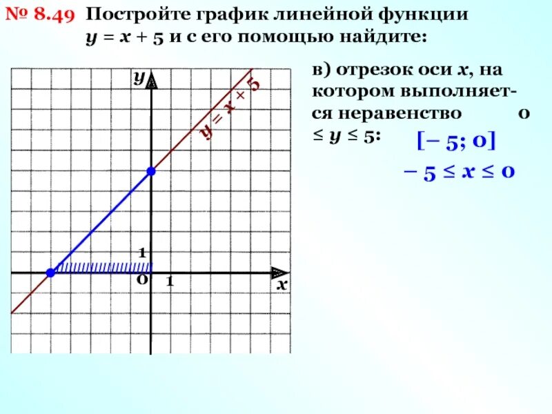 График линейной функции у х 5