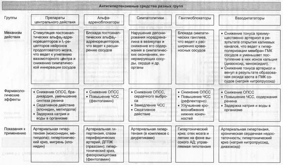 Группы по фармакологическому действию