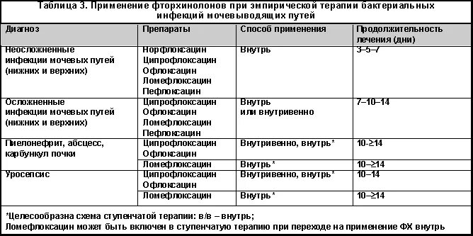 Уретрит у мужчин лечение лекарства. Офлоксацин гонорея схема. Ципрофлоксацин гонорея схема лечения. Схема лечения ЗППП. Схема лечения гонореи.