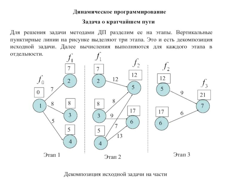 Решение задач с помощью программирования. Алгоритм решения задач динамического программирования. Алгоритм решения задачи методом динамического программирования. Динамическое программирование Графическое представление. Динамическое программирование кратчайший путь.