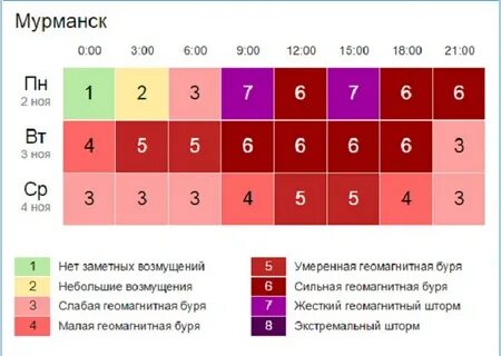 Геомагнитная в воронеже на 7 дней