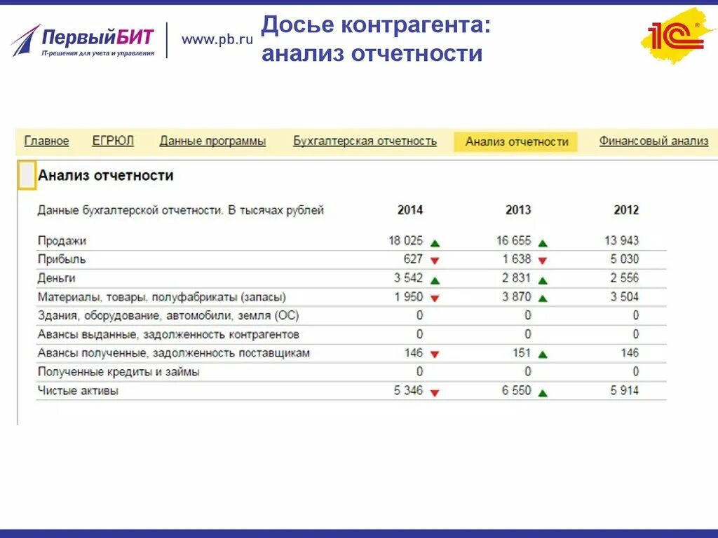 Финансовый анализ контрагента. Анализ контрагента. Досье контрагента. Анализ отчетности 1с. Как анализировать контрагента.