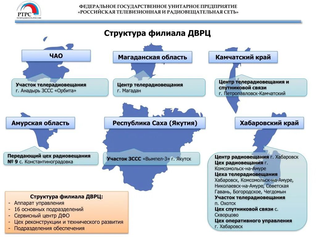 Информация о компаниях россии. Федеральное государственное унитарное предприятие (ФГУП),. Структура ГУП. Унитарные предприятия список. ФГУП «Российская телевизионная и радиовещательная сеть».