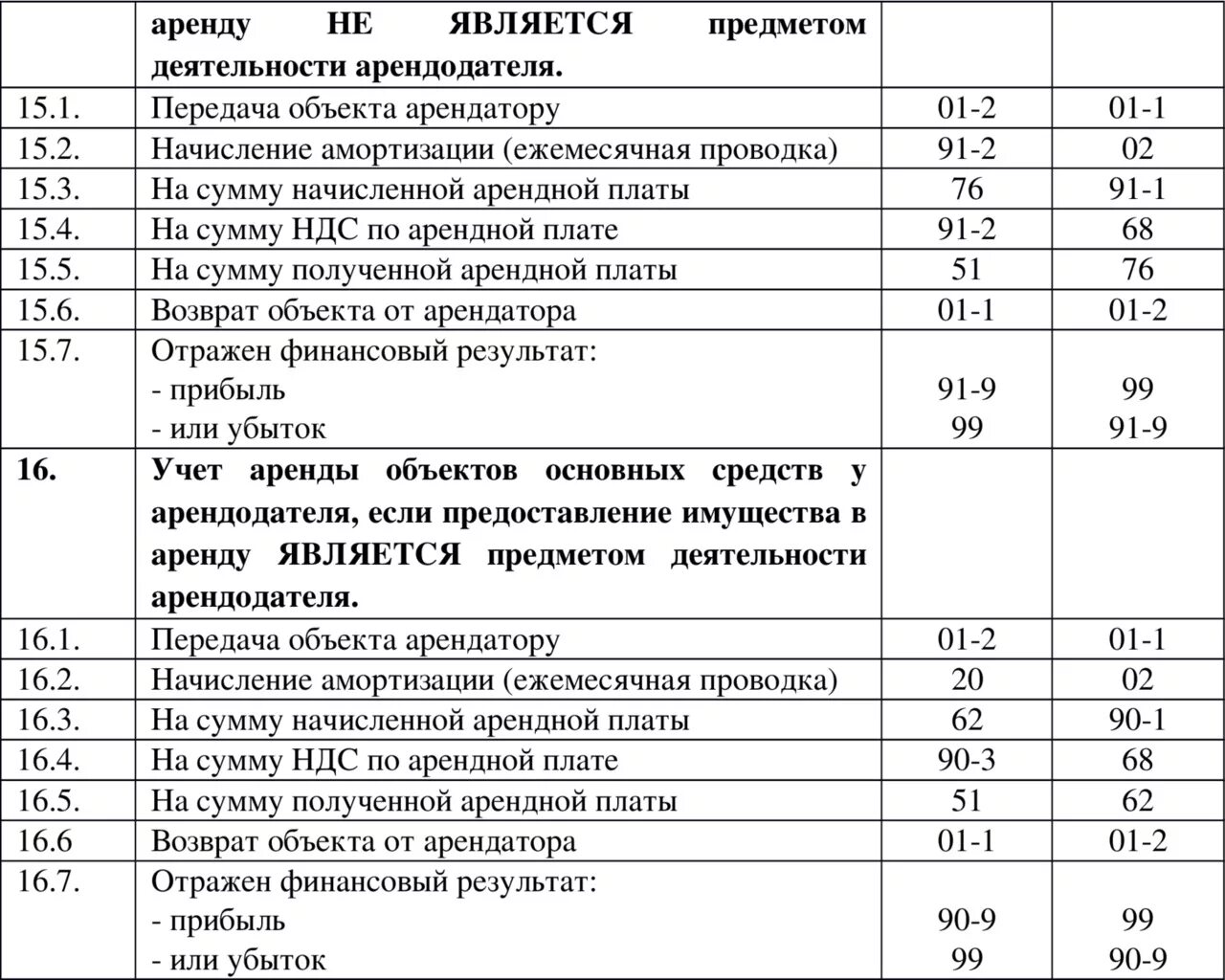 Аренда счет бухгалтерского. Проводка счетов бухгалтерского учета. Основные проводки в бухгалтерском учете. Проводки таблица бух учет. Стандартные проводки в бухгалтерском учете таблица.