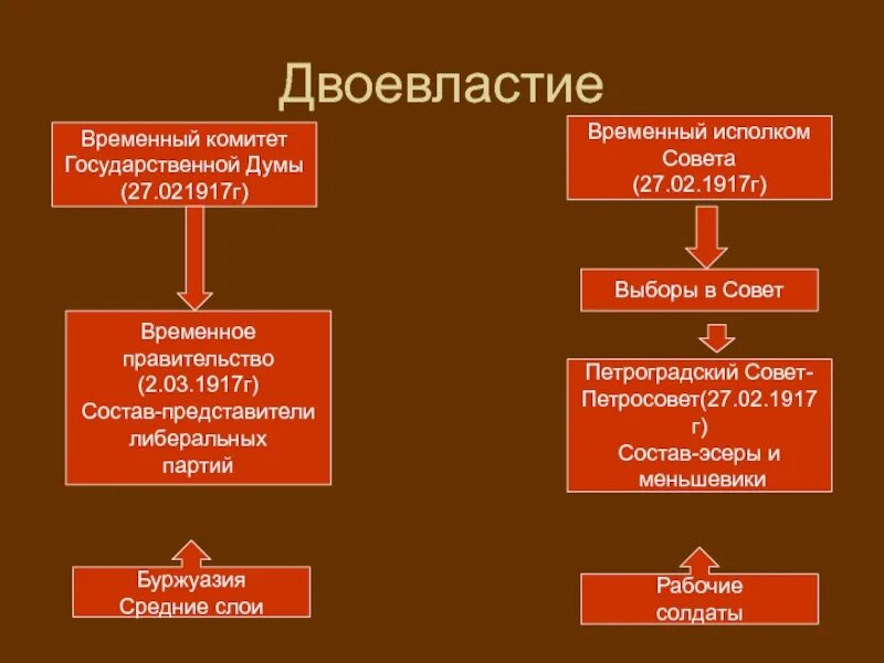 Двоевластие в стране установилось. Состав петроградского совета 1917. двоевластие петроградский совет. состав петроградского совета. временное правительство и петроградский совет.