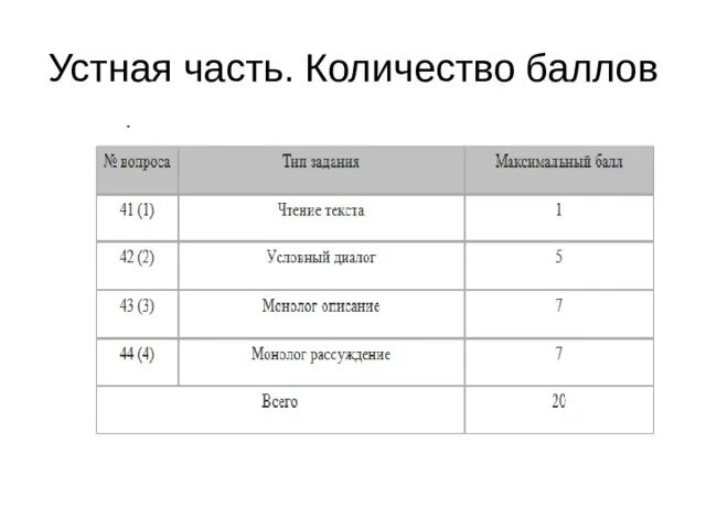 Список устных экзаменов. Устный английский баллы. Баллы за устную часть ЕГЭ. Устная часть ЕГЭ по английскому баллы. Устный экзамен сколько баллов.