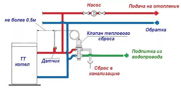 Отопление где обратка. Схема монтажа обратного клапана системы отопления. Клапан сброса давления воды в системе водоснабжения схема. Схема установки обратного клапана в системе отопления. Схема установки предохранительного клапана на котле.