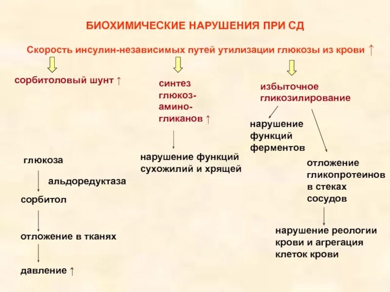Путь утилизации глюкозы в организме:. Снижение утилизации глюкозы. Инсулин утилизация. Снижение утилизации глюкозы. Пути утилизации глюкозы в клетке.