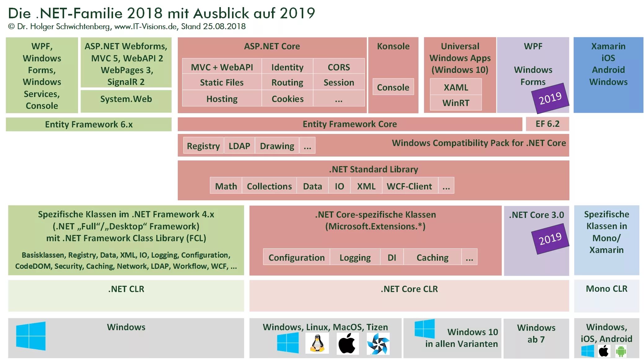 Полный пакет framework. .Net Core. Net Framework/Core. .Net и .net Core. Net Framework vs net Core vs net.