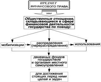 Соотношение понятий финансовое право и финансовое законодательство