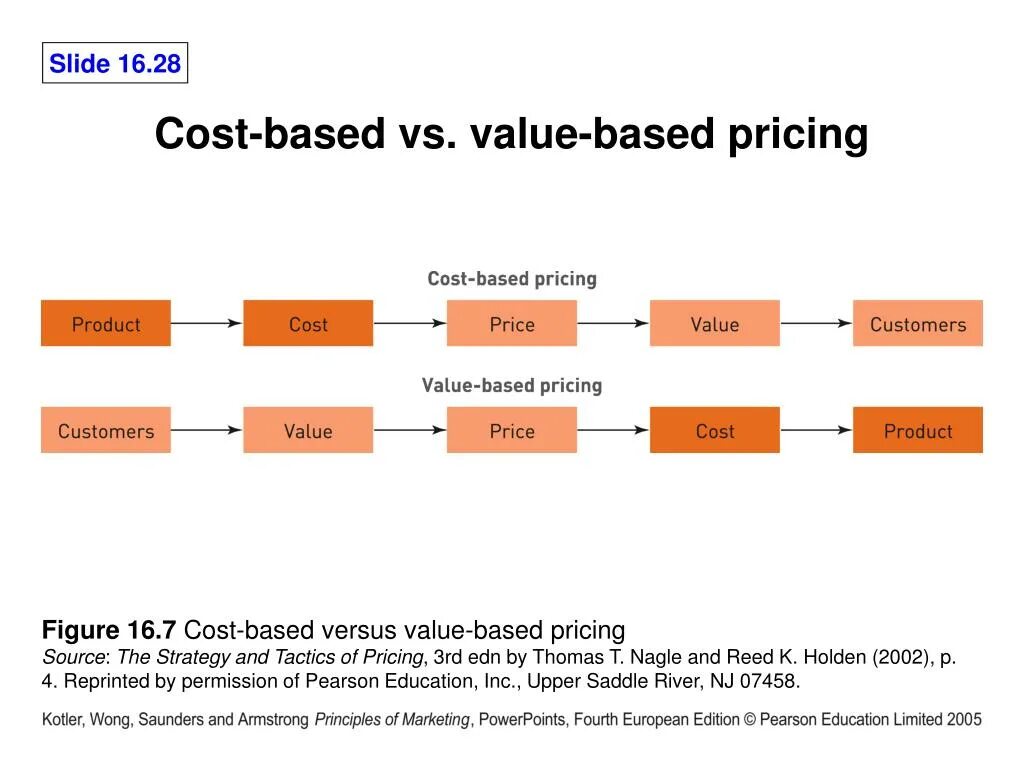 Common cost. Value based pricing. cost based pricing. price cost value worth разница. cost-based pricing vs value-based pricing.