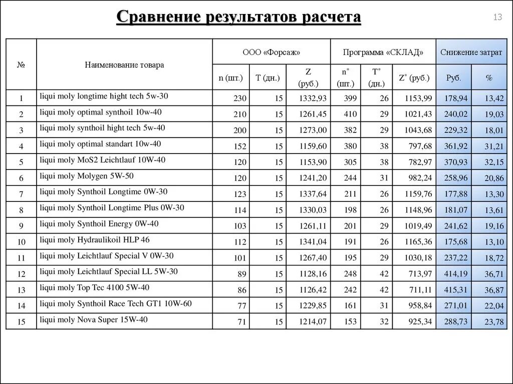 Сравним результаты расчетов. Сравнение результатов. Программа для подсчета результатов соревнований. ООО Форсаж. Расчет итог молока программа.