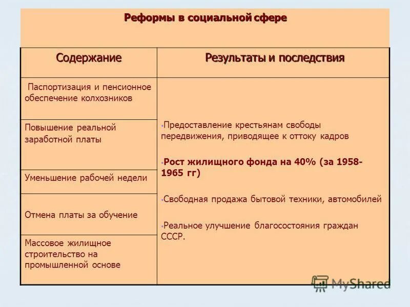 Военная реформа хрущева. Реформы Хрущева таблица.