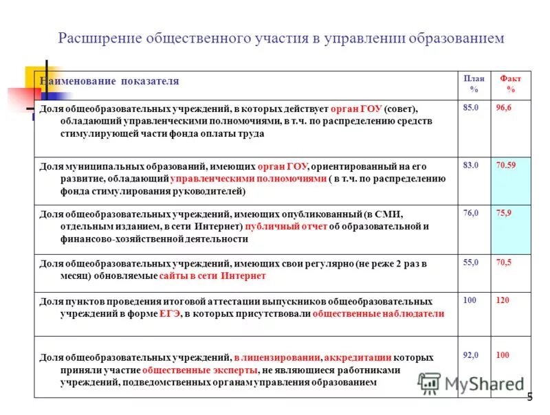 Общественные участия в управлении образованием