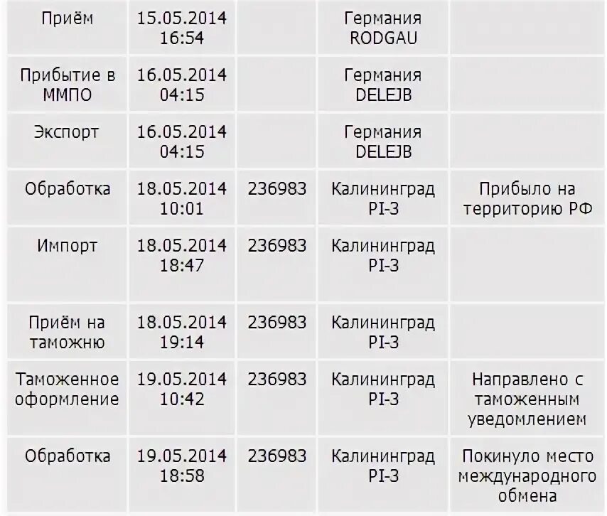 Направлено с таможенным уведомлением что это. Место международного почтового обмена. направленно с таможенным уведомлением.