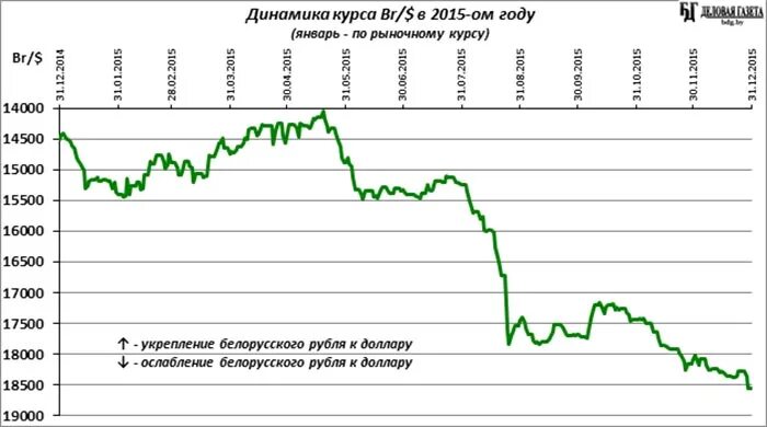 Белорусский рубль динамика. Динамика курса белорусского рубля. Курс белорусского рубля к российскому рублю динамика. Динамика курса белорусского рубля к российскому. Белорусский рубль график