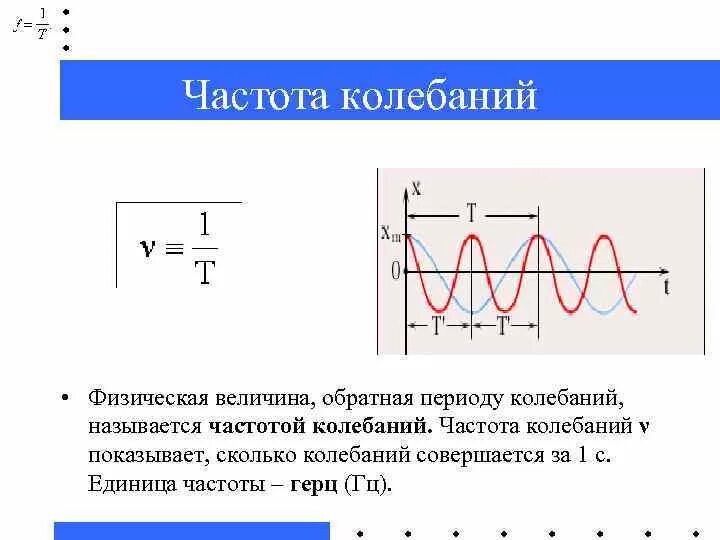 Изобразить график волны