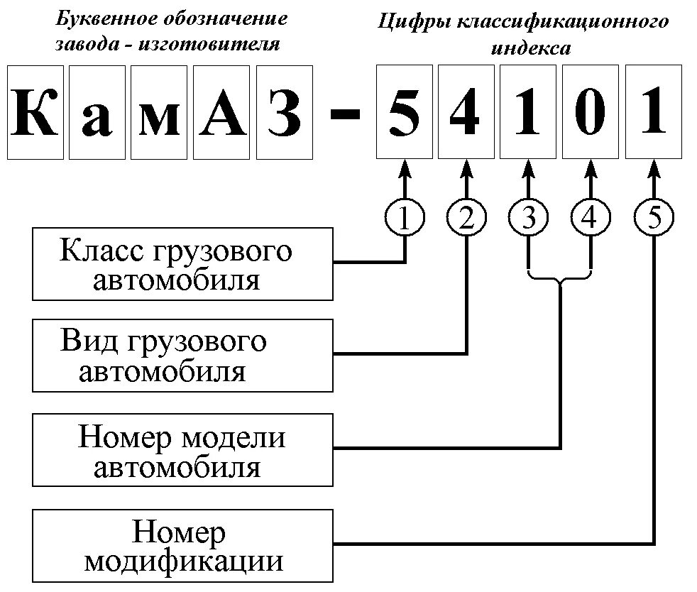 КАМАЗ 5410 расшифровка цифр. КАМАЗ-5320 расшифровка марки. Расшифровка цифрового обозначения автомобилей. Расшифровка обозначения модели транспортного средства. Обозначения даны цифрами