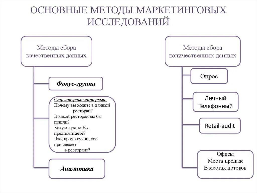 Инструменты сбора данных. Методы маркетингового исследования схема. количественные методы маркетинговых исследований. к методам анализа данных маркетинговых исследований относится. маркетинговые исследования виды и методы.