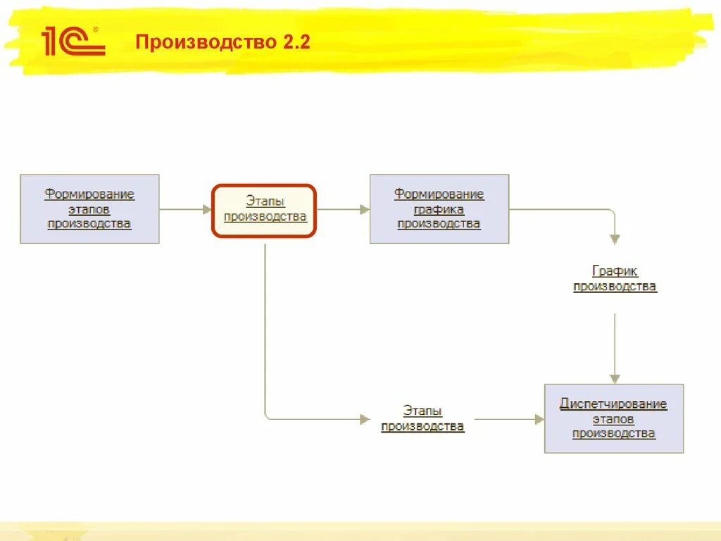 1с этапы производства. Схема производства в ERP. Производство без заказа ERP схема. ERP этапы производства. Этапы производства мебели.