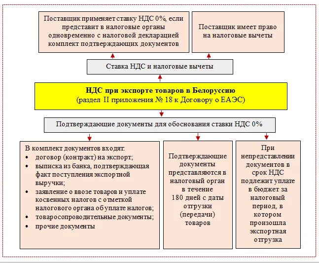 Применение нулевого ндс. Схема НДС при экспорте и импорте. Налогообложение при экспорте. Ставки НДС при экспорте. НДС при экспорте и импорте товаров.