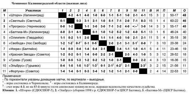 Футбольный клуб оренбург турнирная таблица. Балтика Калининград турнирная. Турнирная таблица Балтика Калининград. Балтика Калининград футбольный клуб турнирная таблица 2021. ФК Балтика Калининград турнирная таблица.