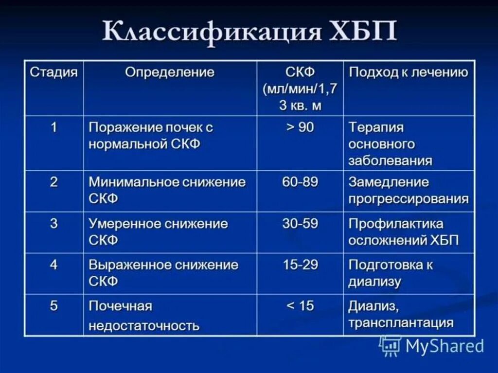 Хбп у взрослых. СКФ ХПН стадии. ХБП 3а СКФ. СКФ 60 ХБП. Хроническая болезнь почек с3а.