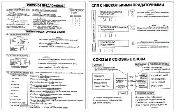 Типы сложных предложений в русском языке 9 класс. Виды сложных предложений схема. Сложные предложения таблицы и схемы. Схема предложений сложносочиненных сложноподчиненных бессоюзных. Контрольная работа по спп с ответами