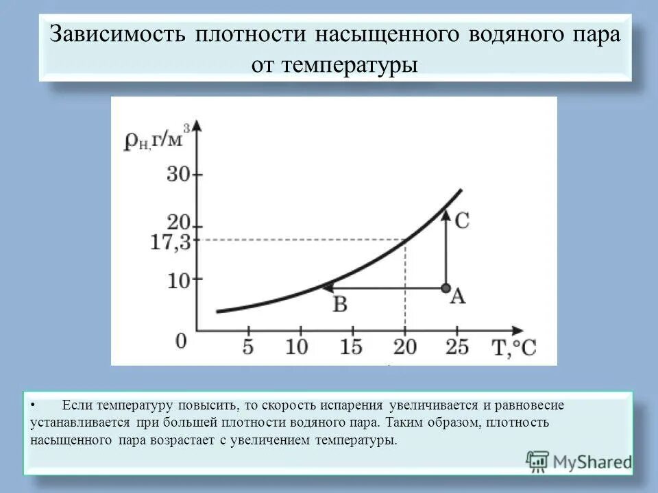 График зависимости давления насыщенного пара от объема. График плотности насыщенного пара от температуры. зависимость давления и плотности насыщенного пара от температуры. график зависимости давления насыщенных паров от температуры. график зависимости плотности насыщенного пара от температуры.