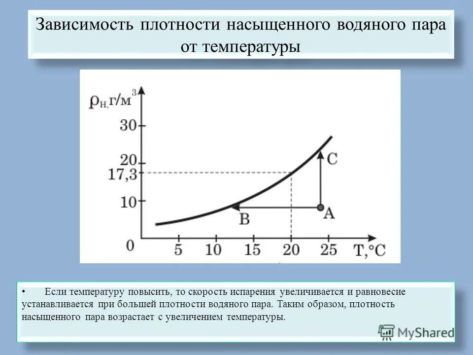 Как изменяется плотность при температурах. График плотности насыщенного пара от температуры. Зависимость давления и плотности насыщенного пара от температуры. График зависимости давления насыщенных паров от температуры. График зависимости плотности насыщенного пара от температуры.