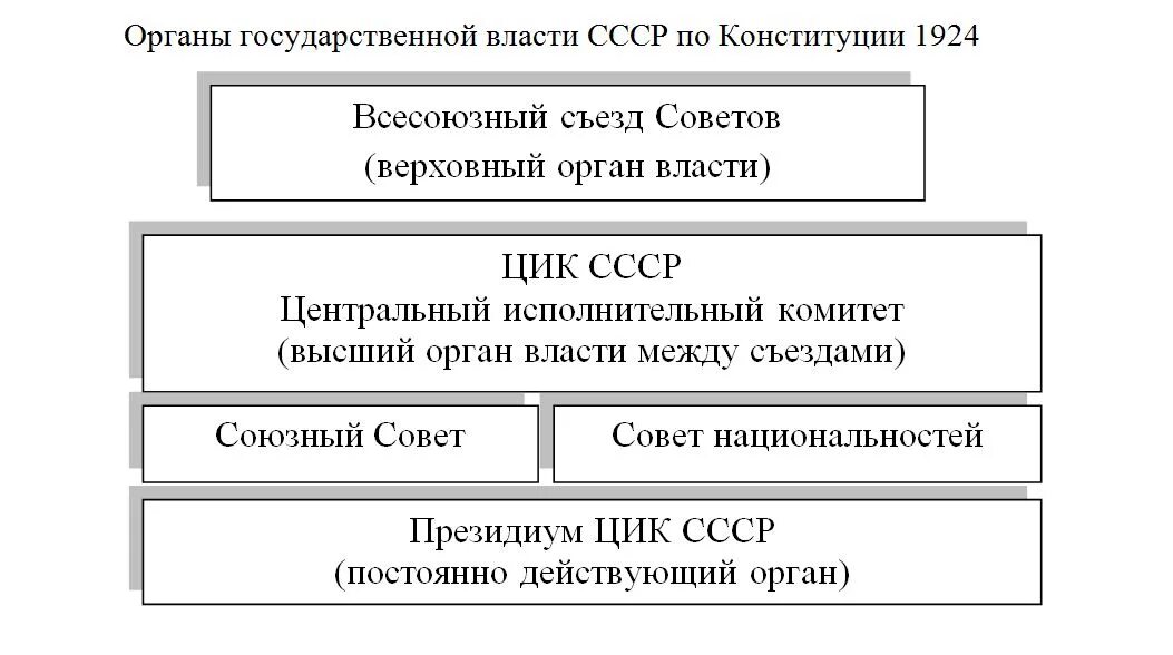 Государственная власть по конституции 1924. Схема высшие органы власти СССР по Конституции 1924. Структура органов власти СССР 1924. Высшие органы гос власти и управления СССР по Конституции 1924 схема. Схема высших органов власти по Конституции 1924 года.