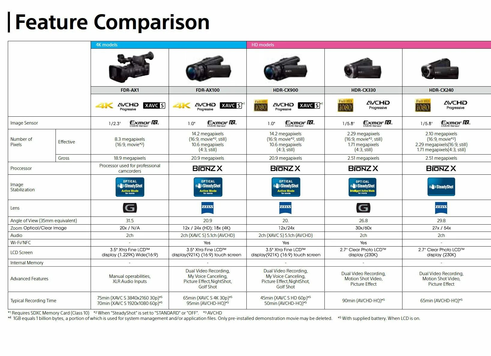 Compare models