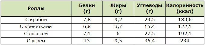 Сколько углеводов в суше. Сколько белков жиров и углеводов в роллах. Роллы белки жиры и углеводы. Роллы белки жиры углеводы калорийность. Суши БЖУ И калорийность.