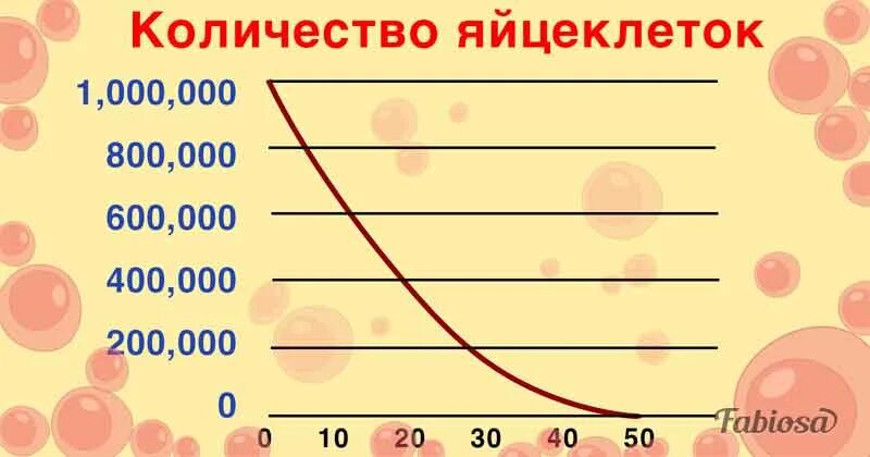 Как улучшить яйцеклетки после 40. Количество яйцеклеток у женщины. Сколькосяйцеклеток у.женщины. Сколько в среднем яйцеклеток у женщины. Сколько яйцеклеток у женщины за всю.